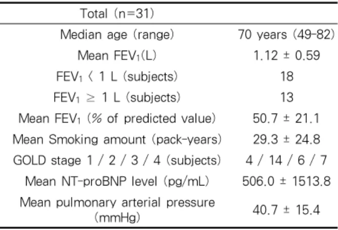 Table 1. Baseline characteristics of the patients뇌나트륨이뇨펩티드(B-type  Natriuretic  Peptide, 