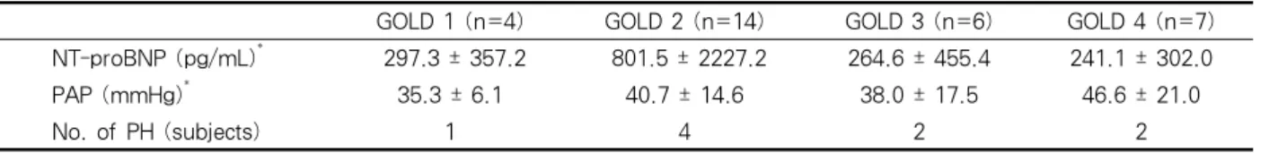 Table 2. NT-proBNP , PAP according to the GOLD stage
