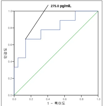 Table 5. NT-proBNP, FEV 1  vs. pulmonary hypertension