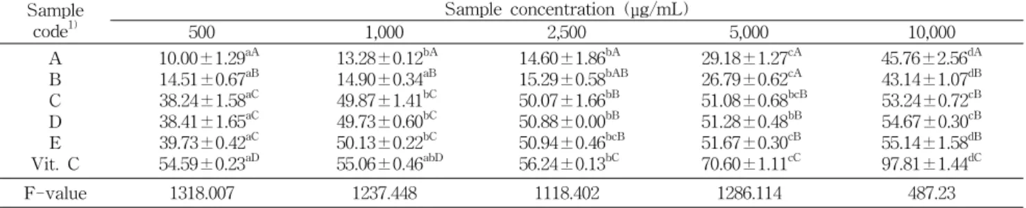 Table  1.  Electron  donating  ability  of  hot  water  extracts  from  hot  air  dried  garlic  and  red  ginseng (%) Sample  code 1) Sample  concentration  (μg/mL)  500 1,000 2,500 5,000 10,000 A B C D E Vit