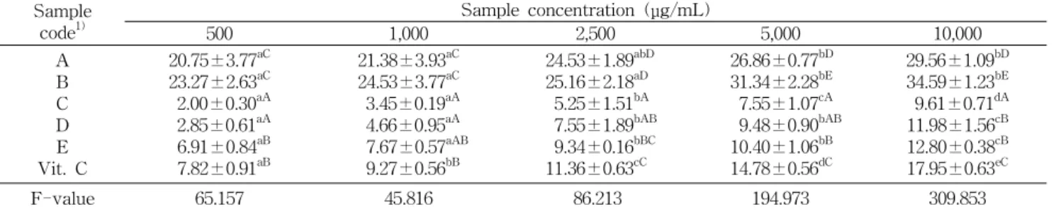 Table  3.  Tyrosinase  activity  of  hot  water  extracts  from  hot  air  dried  garlic  and  red  ginseng  (%) Sample  code 1) Sample  concentration  (μg/mL) 5001,0002,500 5,000 10,000 A B C D E Vit