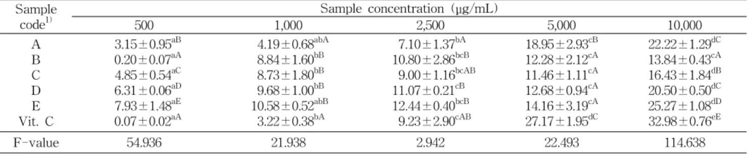 Table  4.  α -Glucosidase  inhibition  activity  of  hot  water  extracts  hot  air  dried  garlic  and  red  ginseng (%) Sample  code 1) Sample  concentration  (μg/mL)  500 1,000 2,500 5,000 10,000 A B C D E Vit