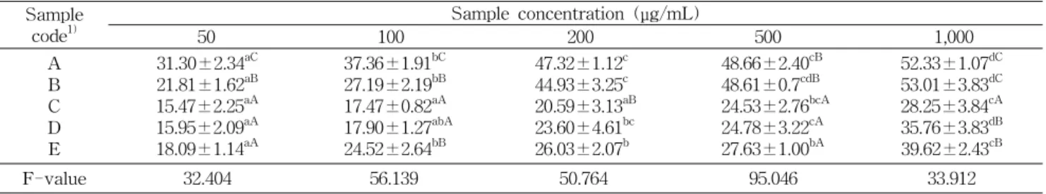 Table  6.  MTT  assay  of  the  hot  water  extracts  from  hot  air  dried  garlic  and  red  ginseng  in  HT-29  colon  carcinoma  cells (%) Sample  code 1) Sample  concentration  (μg/mL)    50 100 200 500 1,000 A B C D E 31.30±2.34 aC21.81±1.62aB15.47±2