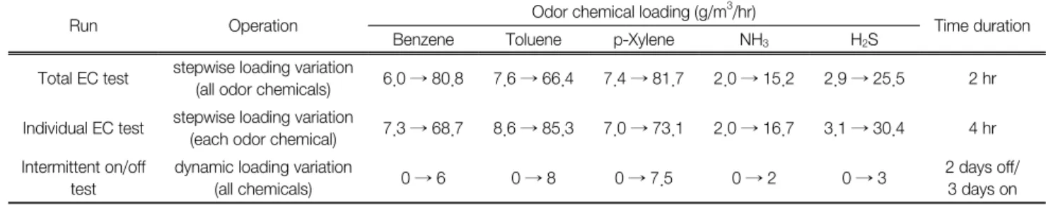 Table  1.  Operation  and  loading  conditions  of  odor  chemicals  in  the  two-stage  biofilter Run Operation Odor chemical loading (g/m 3 /hr)