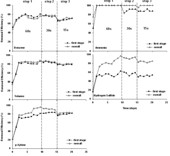 Fig.  2.  Removal  efficiencies  of  odorous  compounds  in  the  two-stage  biofilter.test)에서는  모든  악취물질의  유입을  동시에  차단한  후  48시간이  지나고  유입부하를  다시  재개하였을  때,  악취물질 분해능이 회복되는 정도를 시간대별 제거효율 변화로 확인하였다.2.4
