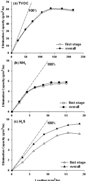 Fig.  3.  Total  elimination  capacities  of  TVOC,  ammonia  and  hy- hy-drogen  sulfide  in  the  two-stage  biofilter.