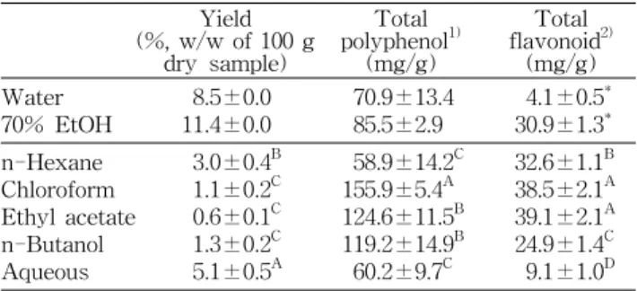 Table  1.  Yield  and  total  polyphenol  and  flavonoid  contents  of  two  crude  extracts  and  five  fractions  of  70%  EtOH  extract  from  bamboo  leaf