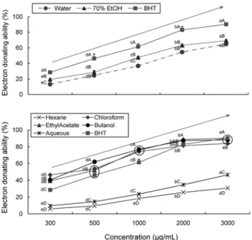 Fig.  3.  Electron  donating  ability  of  two  crude  extracts  (upper)  and  five  fractions  of  70%  EtOH  extract  (lower)  from  bamboo  leaf
