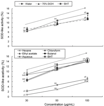 Fig.  4.  SOD-like  activity  of  two  crude  extracts  (upper)  and  five  fractions  of  70%  EtOH  extract  (lower)  from  bamboo  leaf