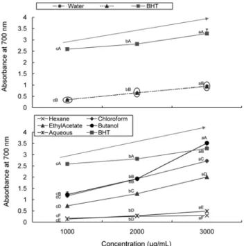 Fig.  5.  Reducing  power  of  two  crude  extracts  (upper)  and  five  fractions  of  70%  EtOH  extract  (lower)  from  bamboo  leaf