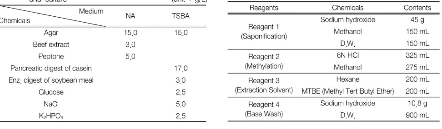 Table  1.  Composition  of  medium  used  for  bacteria  isolation 