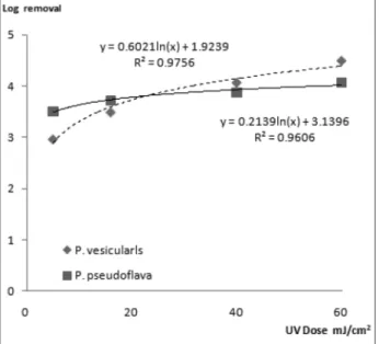 Fig.  6.  MP  UV  fluence-response  curves  for  P.  vesicularls   and  P.  pseudoflava   inactivation.