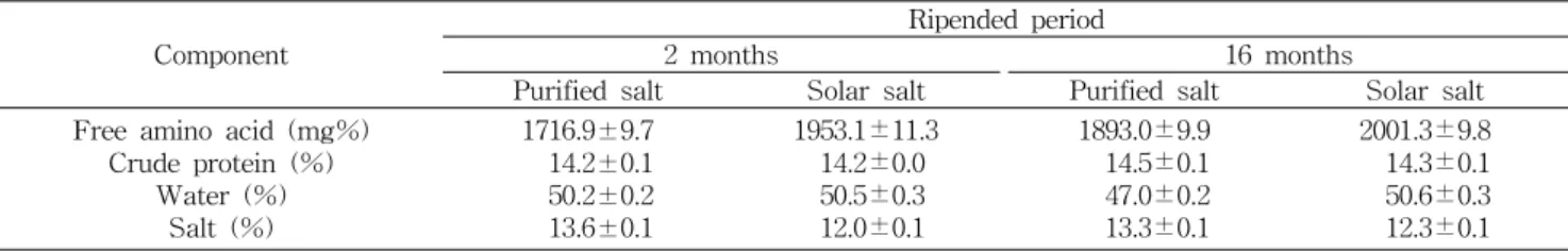 Table  1.  Changes  of  chemical  components  in  the  Doenjang  manufactured  by  using  B