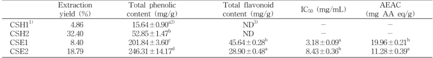 Table  1.  Extraction  yield,  total  phenolic,  flavonoid  content,  DPPH  radical  sacvenging  activity  (IC 50 ),  and  total  antioxidant  activity  (AEAC)  of  citron  seed  extracts 