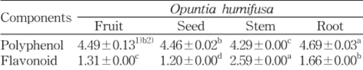 Table  1.  Total  polyphenol  and  flavonoid  contents  of  Opuntia 