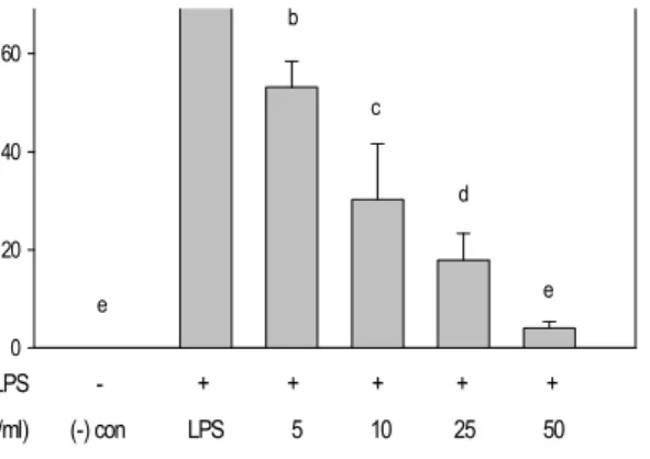 Fig.  5.  Effects  of  flower  extracts  from  C.  zawadskii  on  LPS-induced  expression  of  iNOS  mRNA