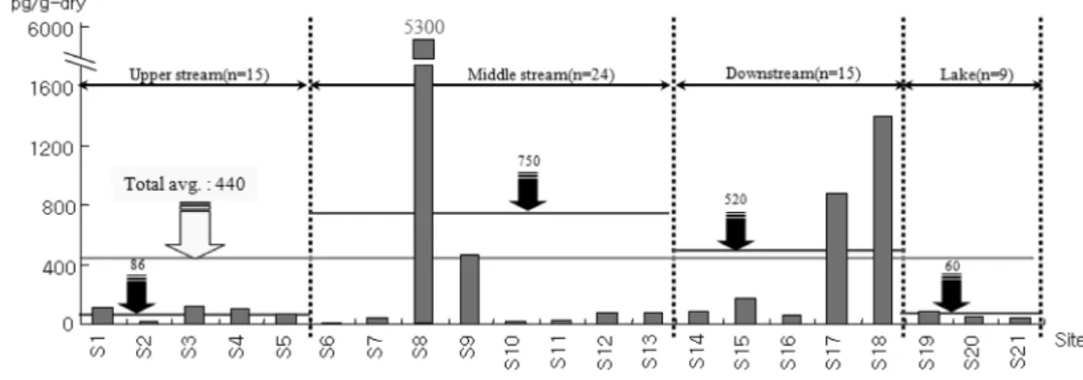 Fig.  2.  Horizontal  distribution  of  dioxin-like  PCBs  (conc.)  in  Nakdong  river.