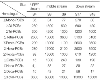 Fig.  4.  Congener  distributions  of  dioxin-like  PCBs  in  sediment  with  PCBs  sources.ΣOcta-PCBs151300240130190ΣNona-PCBs4.188272922ΣDeca-PCBs1542215917ΣTotal-PCBs3800600001000013000160003.3