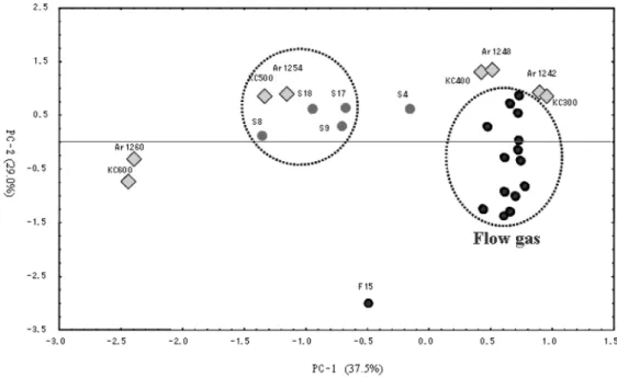 Fig.  6.  Factor  score  plot  of  PCA  in  sediment  samples.