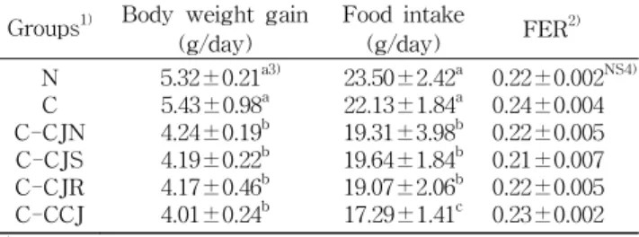 Table  3. Body  weight  gain,  food  intake  and  food  efficiency  ratio  in  rats  fed  a  high  cholesterol  diet  containing  the   chung-kukjang  powder