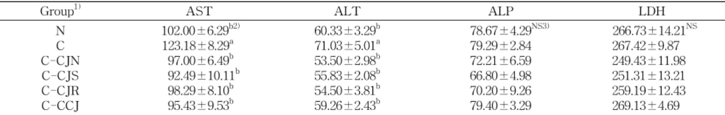 Table   4. Activities  of  AST,  ALT,  ALP,  and  LDH  in  serum  of  rats  fed  a  high  cholesterol  diet  containing  the  chungkukjang 