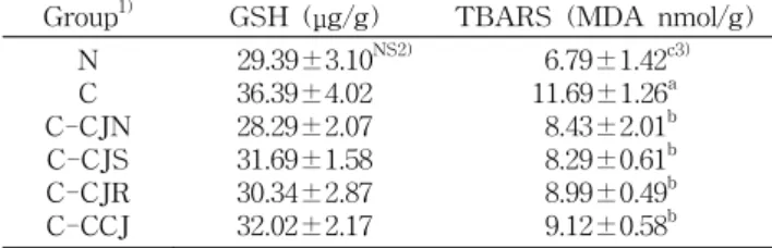 Table  6.  Contents  of  GSH  and  TBARS  in  liver  of  rats  fed  a  high  cholesterol  diet  containing  the  chungkukjang  powder Group 1) GSH  (μg/g) TBARS  (MDA  nmol/g)