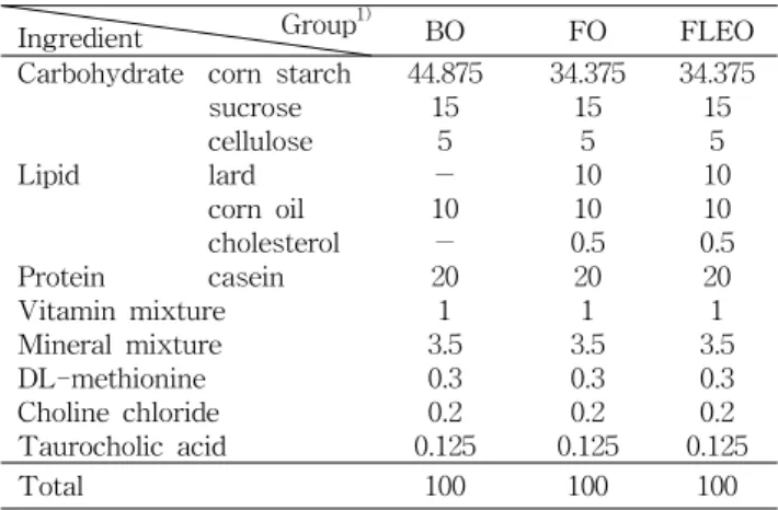 Table  1.  Composition  of  the  experimental  diets (%) Group 1)