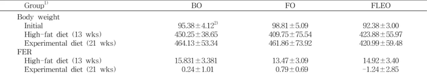 Table  2.  Body  weight  change  of  the  experimental  groups (g)     Group 1) BO FO FLEO Body  weight     Initial     High-fat  diet  (13  wks)     Experimental  diet  (21  wks) FER     High-fat  diet  (13  wks)     Experimental  diet  (21  wks)   95.38±