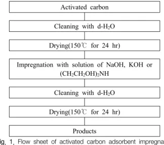 Fig.  1.  Flow  sheet  of  activated  carbon  adsorbent  impregnated  with  basic  solution.