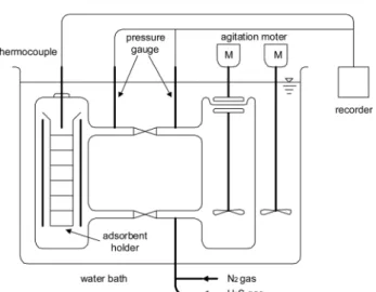 Fig.  2.  Schematic  diagram  of  experimental  apparatus  for  adsorp- adsorp-tion  equilibrium