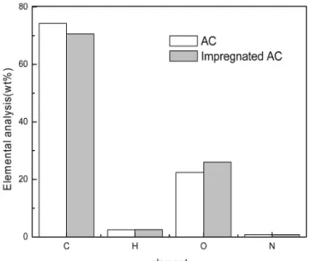 Fig.  9.  Effect  of  temperature  on  adsorption  of  H 2 S  on  virgin  AC  and  impregnated  AC.