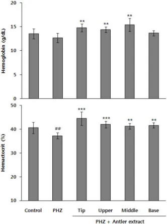 Fig.  1.  Effect  of  antler  extracts  on  hemoglobin  and  hema- hema-tocrit  in  whole  blood  PHZ-induced  hemolytic  anemia  rats