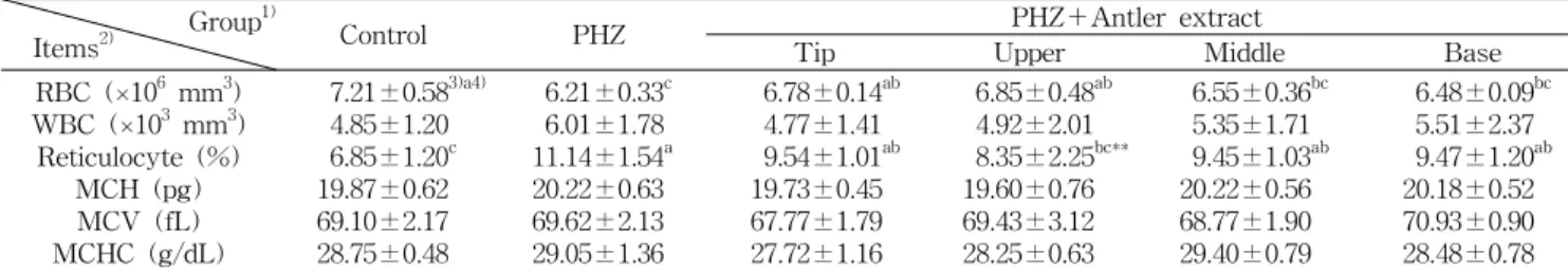 Table  2.  Effect  of  antler  extracts  on  hematological  indices  in  PHZ-induced  hemolytic  anemia  in  rats Group 1)