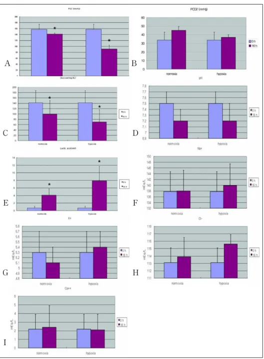 Figure 2.  Measurement of oxygen and carbon dioxide tension and microenvironmental components (*p<0.05)
