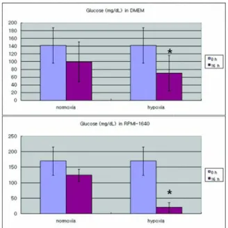 Figure  6.   Cell  proliferation  according  to  different  oxygen  concentration.  In  48  hours,  hypoxic  cells  proliferated  more  slowly  than  cells  in  normoxic  condition.(     : Normoxia,      : Hypoxia)