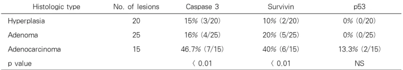 Table 3. Expression rates of caspase-3, survivin and p53 protein in mouse lung lesions by urethane-induced  lung carcinogenesis  Expression Proliferation  index (%) Apoptotic index(%) p value Caspase-3  positive (n=20) 32.2±18.5 3.08±2.01 negative (n=40) 2