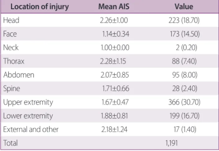 Table 2. The frequency of injury location and mean AIS score Location of injury Mean AIS Value