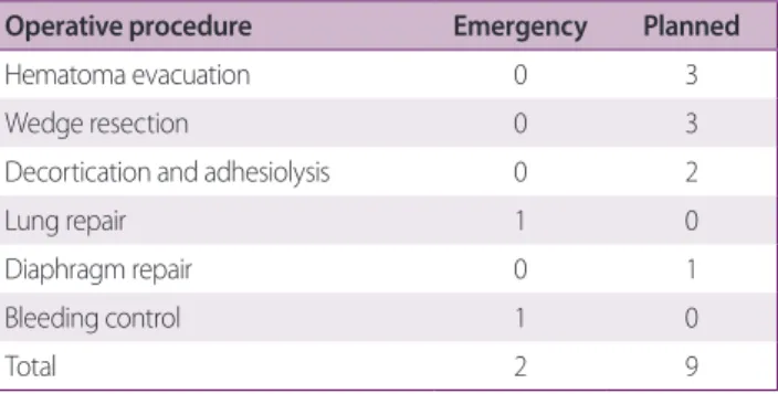 Table 2. Operative procedures of video-assisted thoracic surgery Operative procedure Emergency Planned