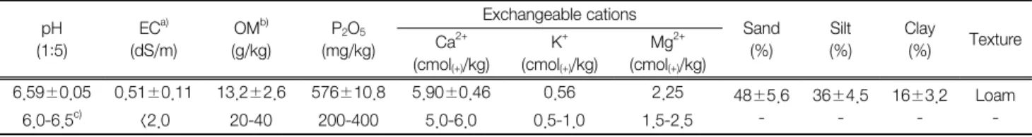 Table  1.  Physicochemical  properties  of  soil  used  in  the  study  (n=3) pH (1:5) EC a) (dS/m) OM b) (g/kg) P 2 O 5 (mg/kg) Exchangeable cations Sand(%) Silt (%) Clay(%) TextureCa2+ (cmol (+) /kg) K +(cmol (+) /kg) Mg 2+(cmol(+) /kg) 6.59±0.05 0.51±0.
