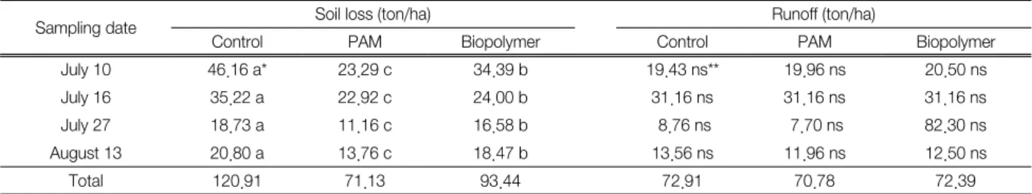 Table  3.  Growth  parameters  of  radish  leaf  and  root  by  poly- poly-acrylamide  (PAM)  and  biopolymer  treatments Amendment