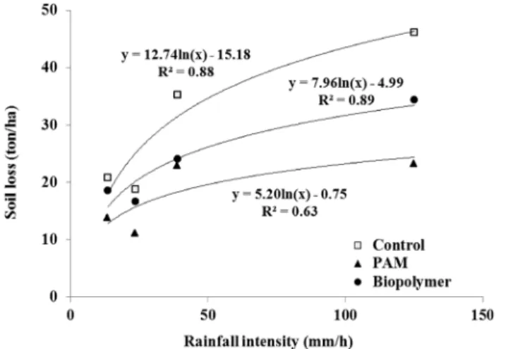 Fig.  2.  Relationship  between  soil  loss  (ton/ha)  and  rainfall  in- in-tensity  (mm/h)  in  soils  treated  with  polyacrylamide  (PAM)  and  biopolymer