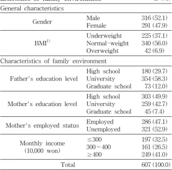 Table  3.  The  consumption  patterns  of  snack  according  to  general  characteristics n  (%) Gender BMI Male (n=316) Female(n=291) Underweight(n=225) Normal-weight(n=340) Overweight(n=42) Frequency  of  snacks  consumption 2～3/day1/day 2～3/week1/week r