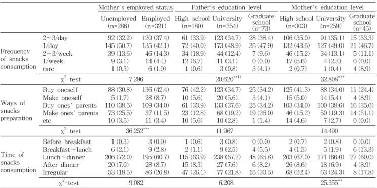Table  4.  The  consumption  patterns  of  snack  according  to  characteristics  of  family  environment n  (%) Mother's  employed  status Father's  education  level Mother's  education  level
