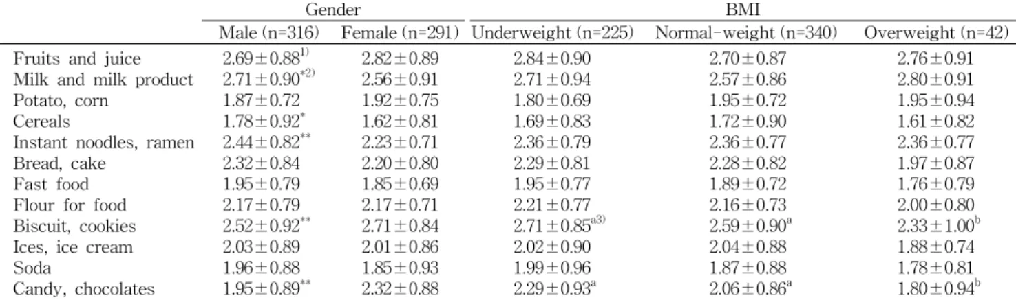 Table  5.  The  frequency  of  snacks  consumption  according  to  general  characteristics