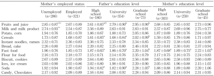 Table  6.  The  frequency  of  snacks  consumption  according  to  characteristics  of  family  environment