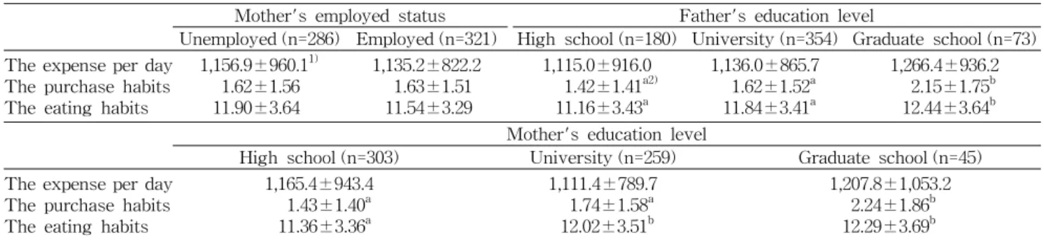 Table  8.  The  expenses  per  day,  purchase  habits  and  eating  habits  of  snacks  according  to  characteristics  of  family  environment Mother's  employed  status Father's  education  level