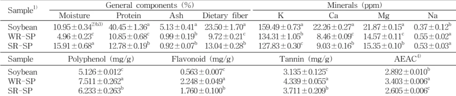 Table  1.  Chemical  composition  of  soybean  and  sorghum
