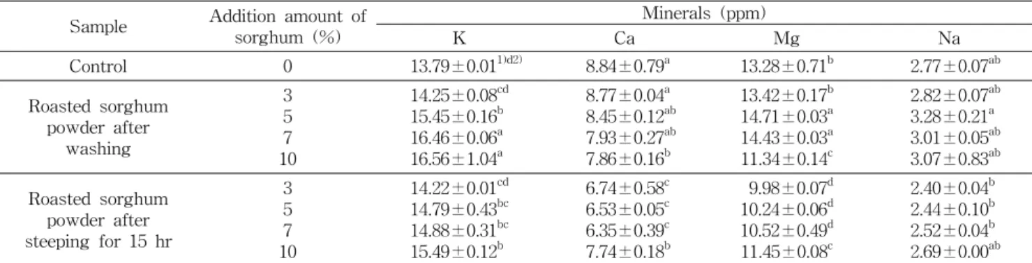 Table  3.  Minerals  contents  of  tofu  added  with  sorghum  powder Sample Addition  amount  of 