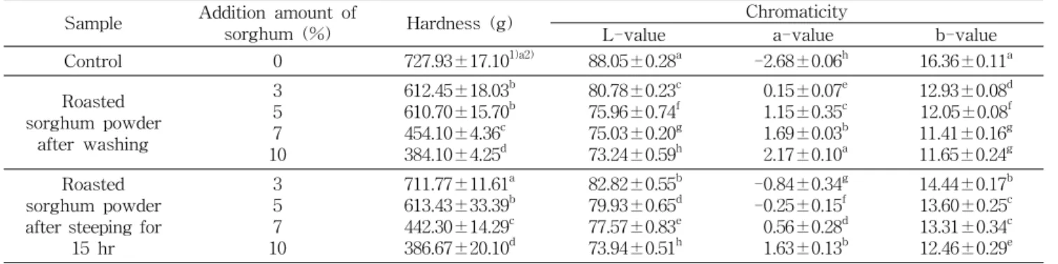 Table  4.  Hardness  and  chromaticity  of  tofu  added  with  sorghum  powder Sample Addition  amount  of 
