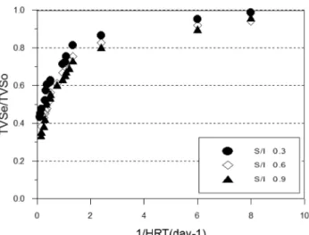 Table  2.  Experiment  conditions Items Range S/I ratio 0.3~0.9 Salt conc. 1,600~9,000 mgCl - /L Temperature 35±1 ℃ Speed control 150 rpm Working volume 0.4 L